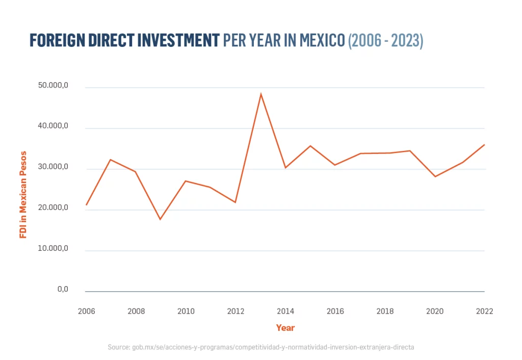 Mexico’s Soaring Foreign Direct Investment in 2022 and 2023: A Closer Look